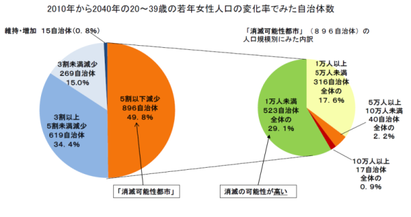 図表：図1 2010年から2040年の20～39歳の若年女性人口の変化率でみた自治体数
